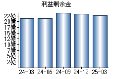 利益剰余金
