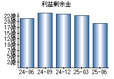 利益剰余金