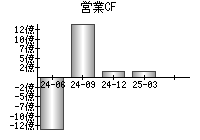 営業活動によるキャッシュフロー