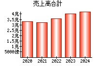 売上高合計