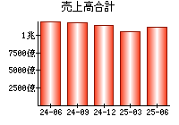 売上高合計