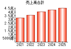 売上高合計