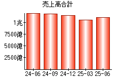 売上高合計