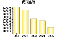 現預金等
