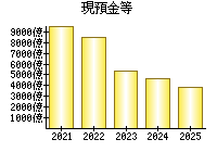 現預金等