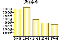 現預金等