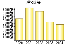 現預金等