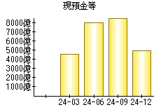 現預金等