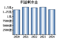 利益剰余金