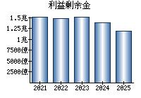 利益剰余金