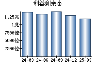 利益剰余金