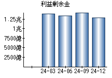 利益剰余金