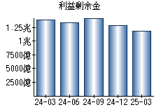 利益剰余金