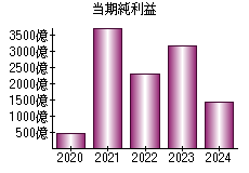 当期純利益