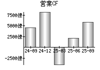 営業活動によるキャッシュフロー