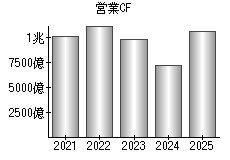 営業活動によるキャッシュフロー