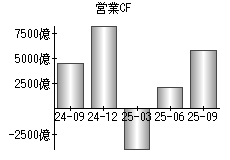 営業活動によるキャッシュフロー
