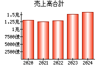 売上高合計