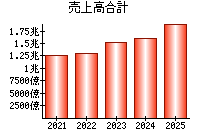 売上高合計