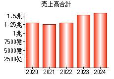 売上高合計