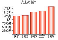 売上高合計
