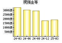 現預金等