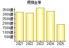 現預金等