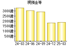 現預金等