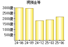 現預金等