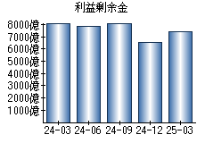 利益剰余金