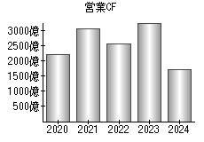 営業活動によるキャッシュフロー