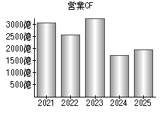 営業活動によるキャッシュフロー