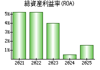 総資産利益率(ROA)