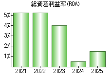 総資産利益率(ROA)