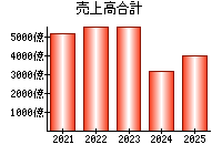 売上高合計