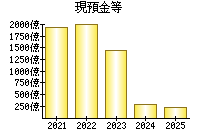 現預金等