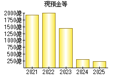 現預金等