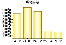 現預金等