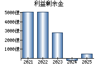 利益剰余金