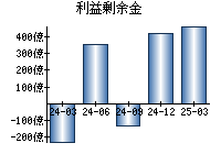 利益剰余金