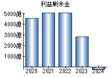 利益剰余金