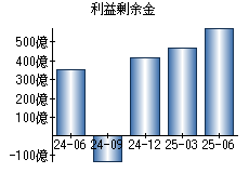 利益剰余金