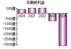 当期純利益