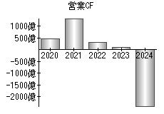 営業活動によるキャッシュフロー