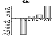 営業活動によるキャッシュフロー