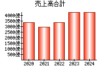 売上高合計