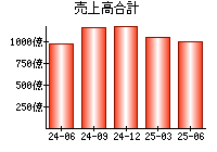 売上高合計