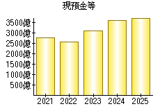 現預金等