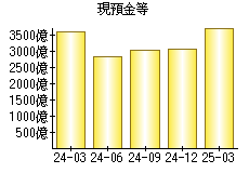 現預金等