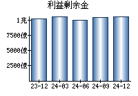 利益剰余金